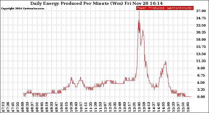Solar PV/Inverter Performance Daily Energy Production Per Minute