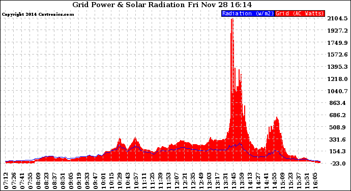 Solar PV/Inverter Performance Grid Power & Solar Radiation