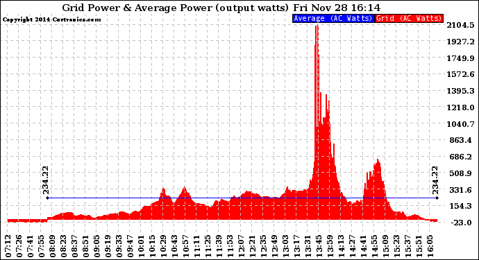 Solar PV/Inverter Performance Inverter Power Output