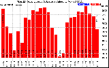 Solar PV/Inverter Performance Monthly Solar Energy Production Value