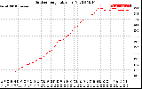 Solar PV/Inverter Performance Outdoor Temperature