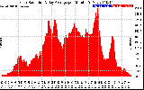 Solar PV/Inverter Performance Solar Radiation & Day Average per Minute