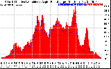 Solar PV/Inverter Performance Solar Radiation & Effective Solar Radiation per Minute