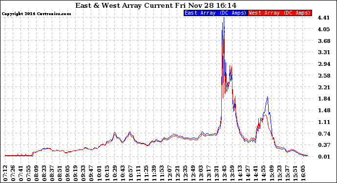 Solar PV/Inverter Performance Photovoltaic Panel Current Output