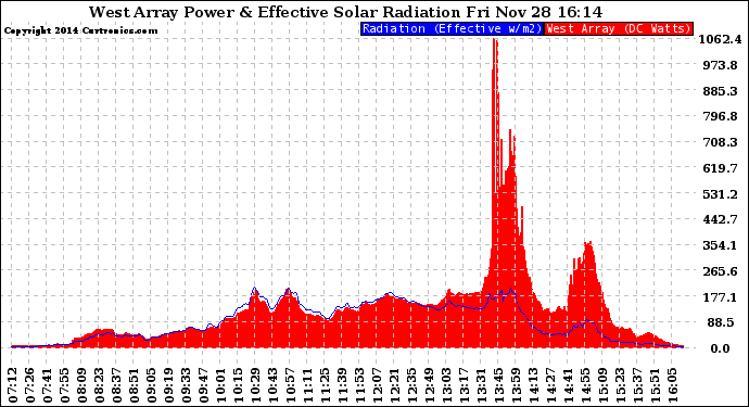 Solar PV/Inverter Performance West Array Power Output & Effective Solar Radiation