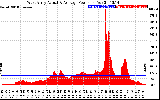 Solar PV/Inverter Performance West Array Actual & Average Power Output