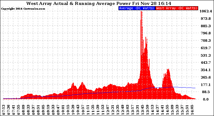 Solar PV/Inverter Performance West Array Actual & Running Average Power Output