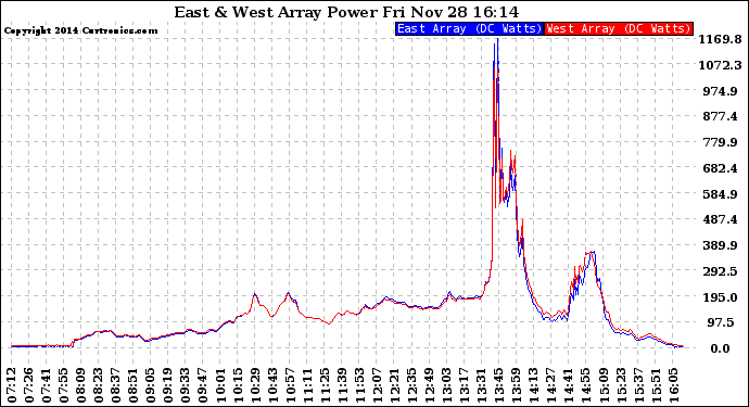 Solar PV/Inverter Performance Photovoltaic Panel Power Output
