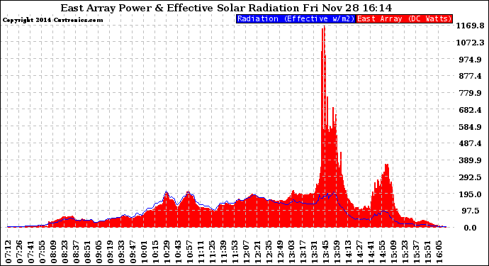 Solar PV/Inverter Performance East Array Power Output & Effective Solar Radiation