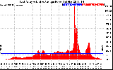 Solar PV/Inverter Performance East Array Actual & Average Power Output