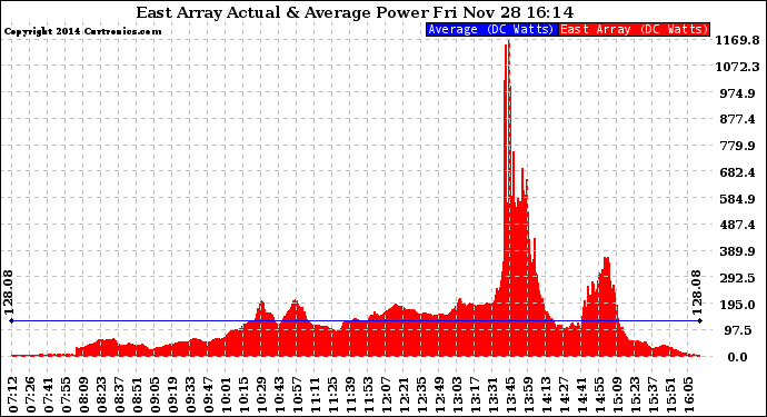 Solar PV/Inverter Performance East Array Actual & Average Power Output