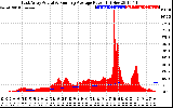 Solar PV/Inverter Performance East Array Actual & Running Average Power Output