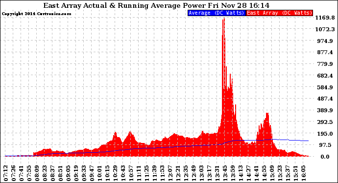 Solar PV/Inverter Performance East Array Actual & Running Average Power Output