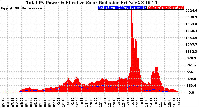 Solar PV/Inverter Performance Total PV Panel Power Output & Effective Solar Radiation