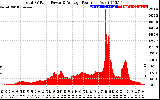 Solar PV/Inverter Performance Total PV Panel Power Output