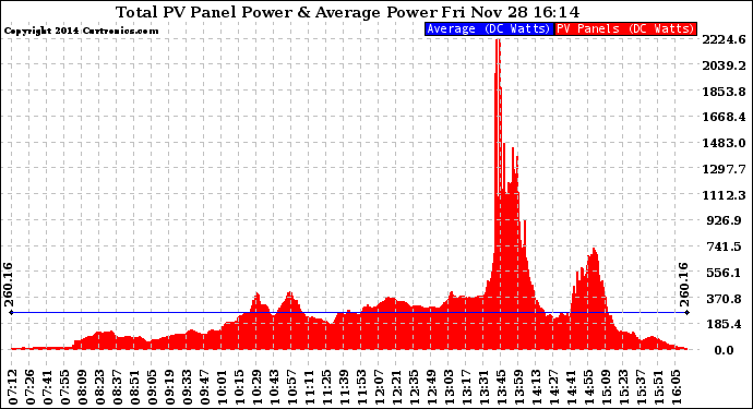 Solar PV/Inverter Performance Total PV Panel Power Output