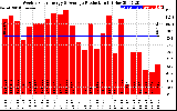 Solar PV/Inverter Performance Weekly Solar Energy Production