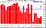 Solar PV/Inverter Performance Weekly Solar Energy Production Value