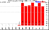 Solar PV/Inverter Performance Yearly Solar Energy Production Value