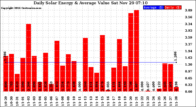 Solar PV/Inverter Performance Daily Solar Energy Production Value