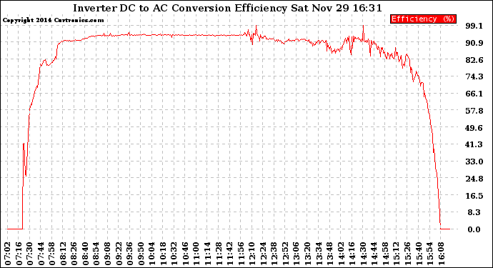 Solar PV/Inverter Performance Inverter DC to AC Conversion Efficiency