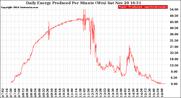 Solar PV/Inverter Performance Daily Energy Production Per Minute