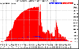 Solar PV/Inverter Performance Grid Power & Solar Radiation