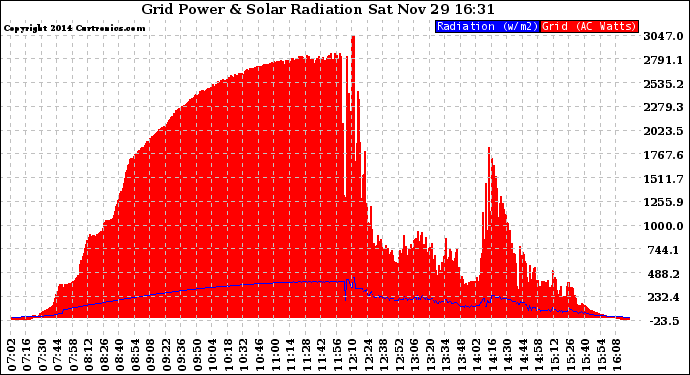 Solar PV/Inverter Performance Grid Power & Solar Radiation