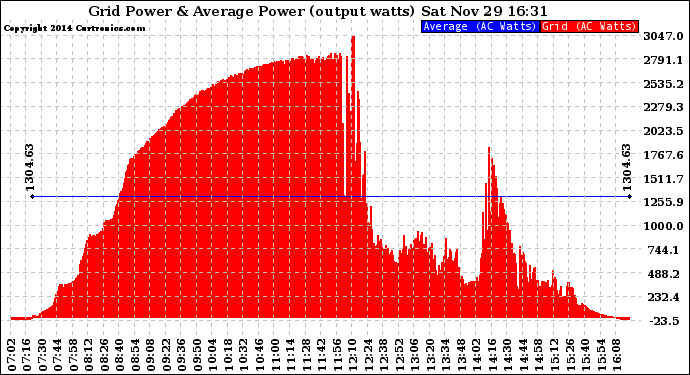 Solar PV/Inverter Performance Inverter Power Output