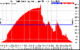 Solar PV/Inverter Performance Solar Radiation & Day Average per Minute