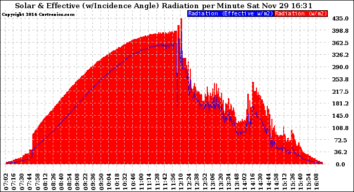 Solar PV/Inverter Performance Solar Radiation & Effective Solar Radiation per Minute