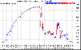 Solar PV/Inverter Performance Photovoltaic Panel Current Output