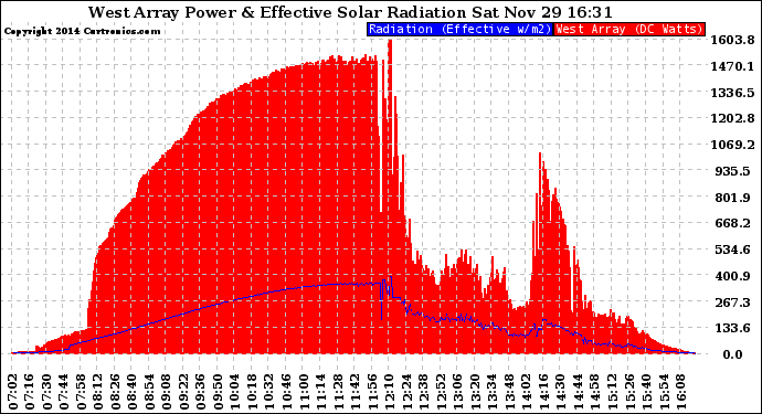 Solar PV/Inverter Performance West Array Power Output & Effective Solar Radiation