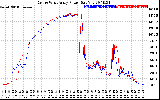 Solar PV/Inverter Performance Photovoltaic Panel Power Output