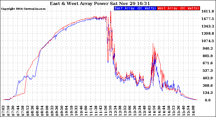 Solar PV/Inverter Performance Photovoltaic Panel Power Output