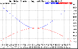 Solar PV/Inverter Performance Sun Altitude Angle & Sun Incidence Angle on PV Panels