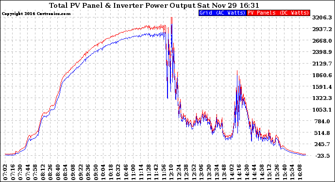 Solar PV/Inverter Performance PV Panel Power Output & Inverter Power Output