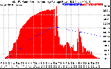 Solar PV/Inverter Performance Total PV Panel & Running Average Power Output