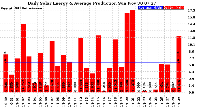 Solar PV/Inverter Performance Daily Solar Energy Production