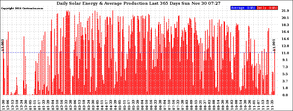Solar PV/Inverter Performance Daily Solar Energy Production Last 365 Days