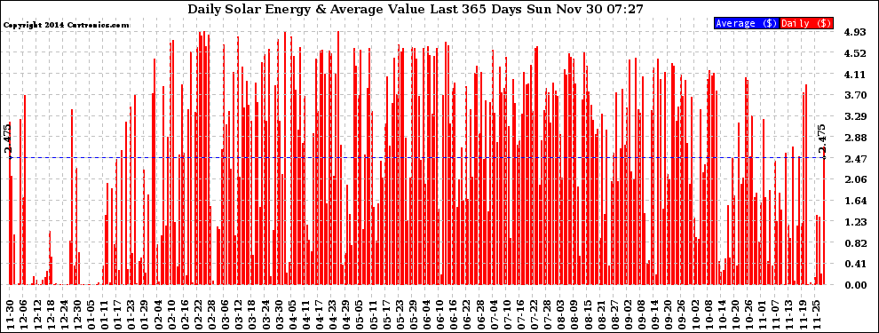 Solar PV/Inverter Performance Daily Solar Energy Production Value Last 365 Days