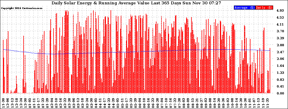 Solar PV/Inverter Performance Daily Solar Energy Production Value Running Average Last 365 Days