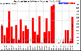 Solar PV/Inverter Performance Daily Solar Energy Production Value