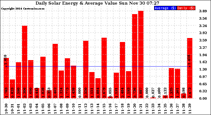 Solar PV/Inverter Performance Daily Solar Energy Production Value