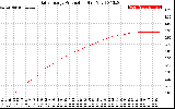 Solar PV/Inverter Performance Daily Energy Production