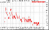 Solar PV/Inverter Performance Daily Energy Production Per Minute