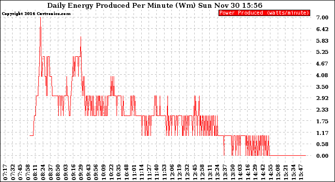 Solar PV/Inverter Performance Daily Energy Production Per Minute