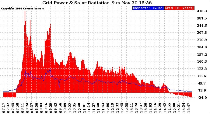 Solar PV/Inverter Performance Grid Power & Solar Radiation