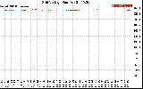 Solar PV/Inverter Performance Grid Voltage