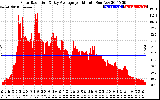 Solar PV/Inverter Performance Solar Radiation & Day Average per Minute